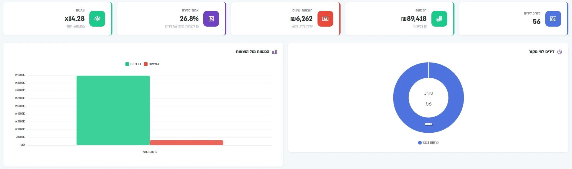 תוצאות CRM